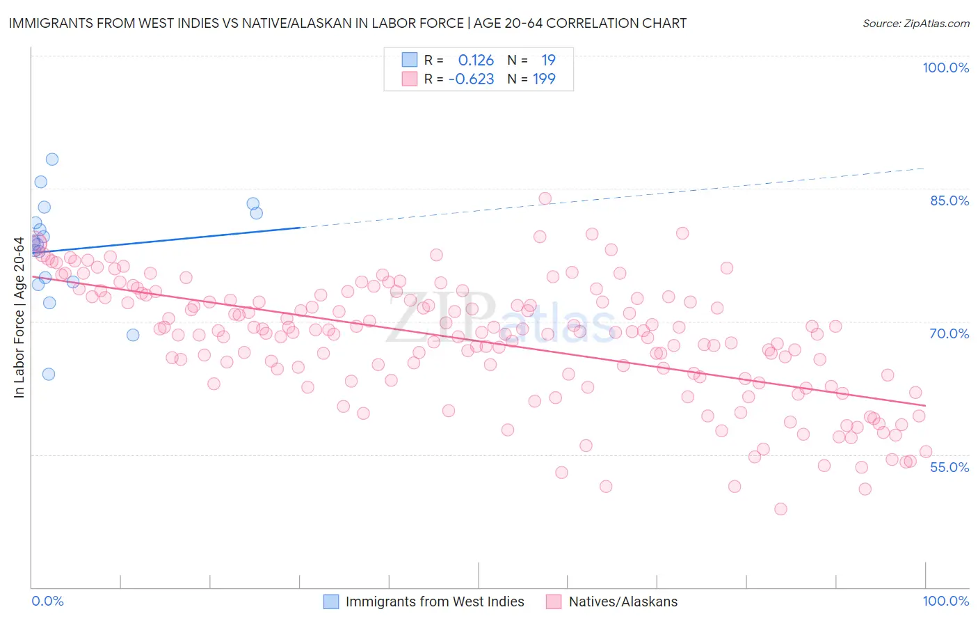 Immigrants from West Indies vs Native/Alaskan In Labor Force | Age 20-64