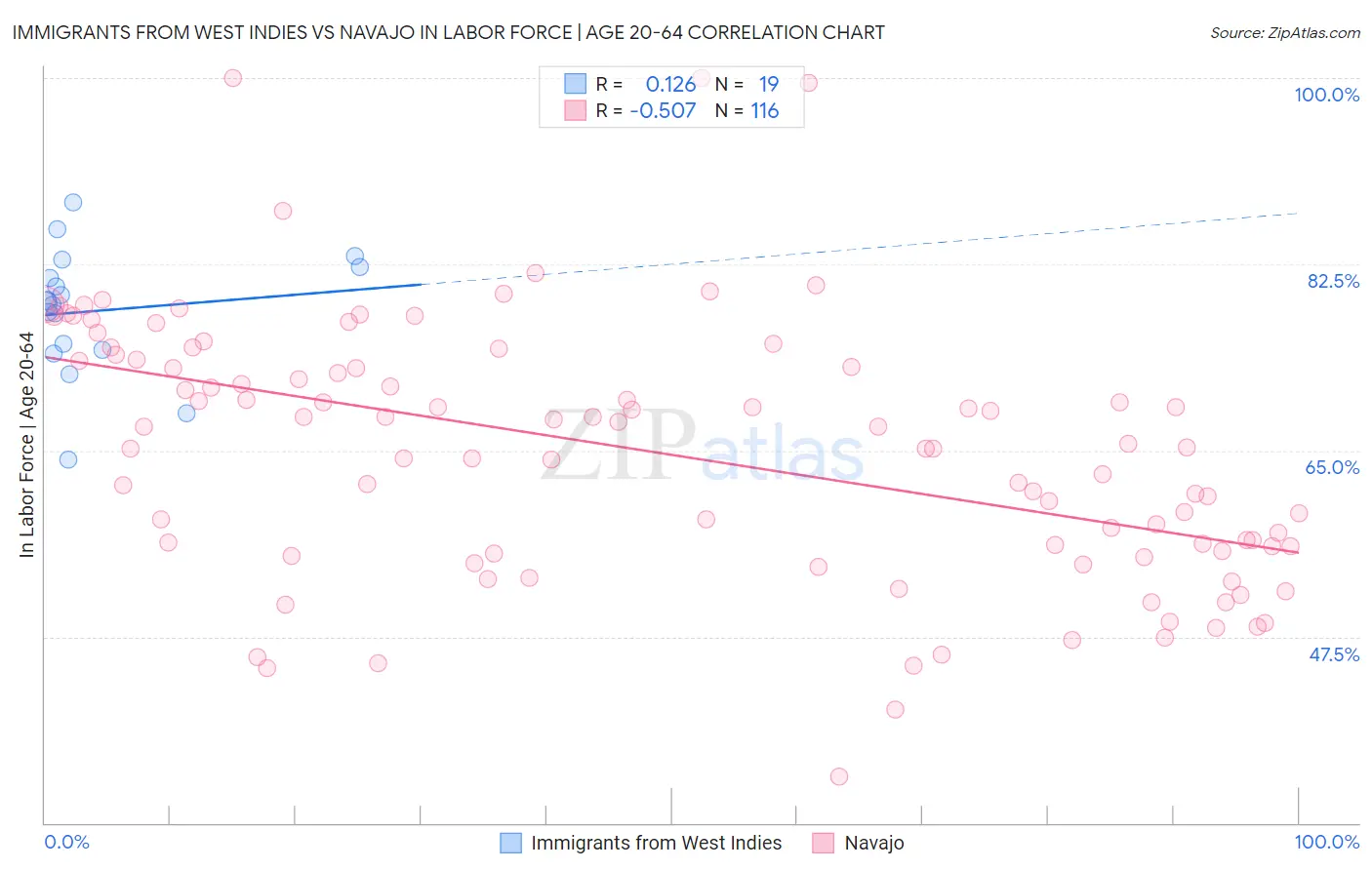 Immigrants from West Indies vs Navajo In Labor Force | Age 20-64