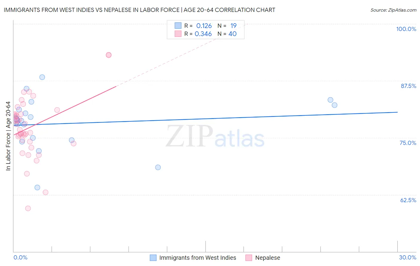 Immigrants from West Indies vs Nepalese In Labor Force | Age 20-64