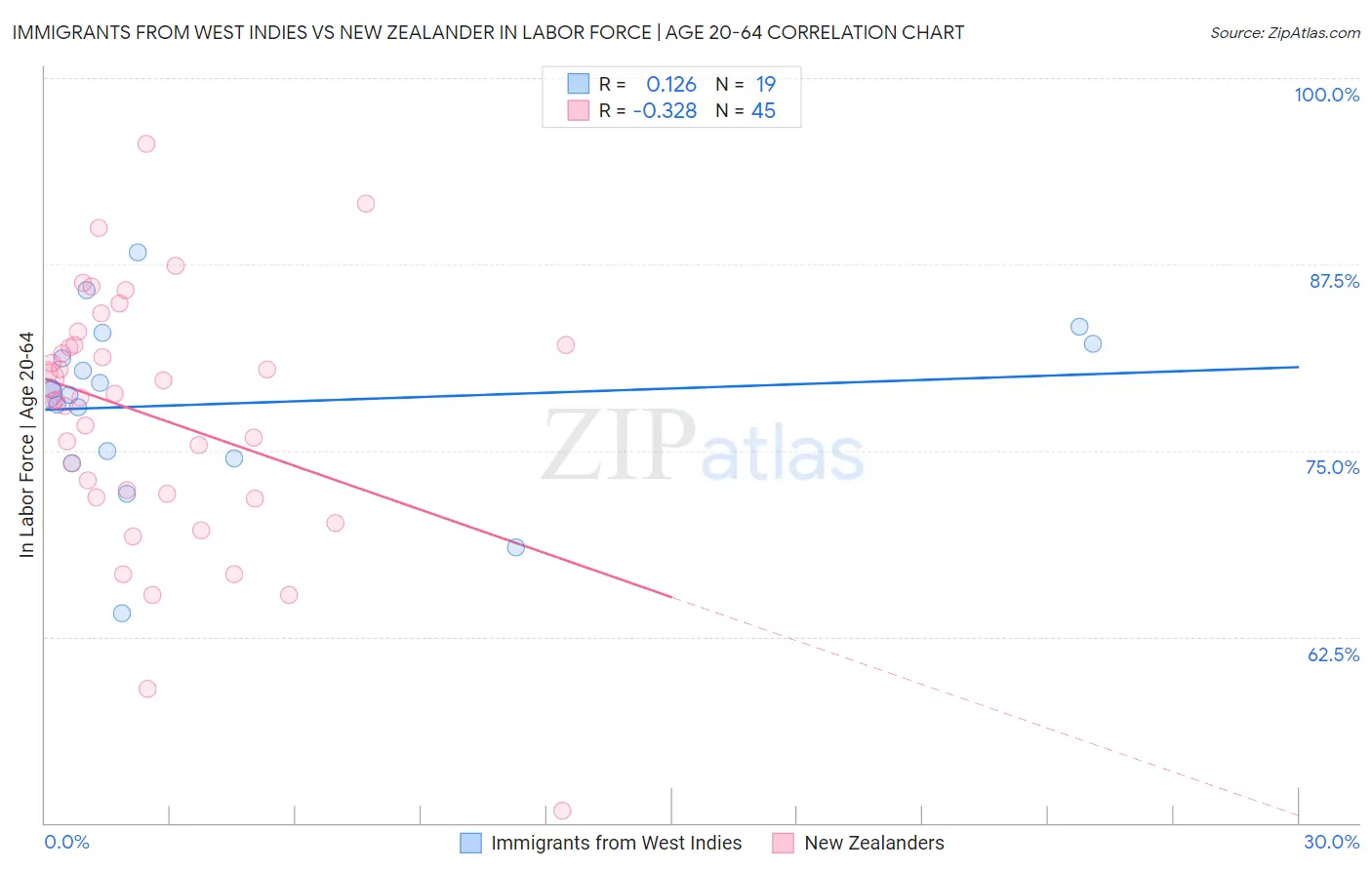 Immigrants from West Indies vs New Zealander In Labor Force | Age 20-64