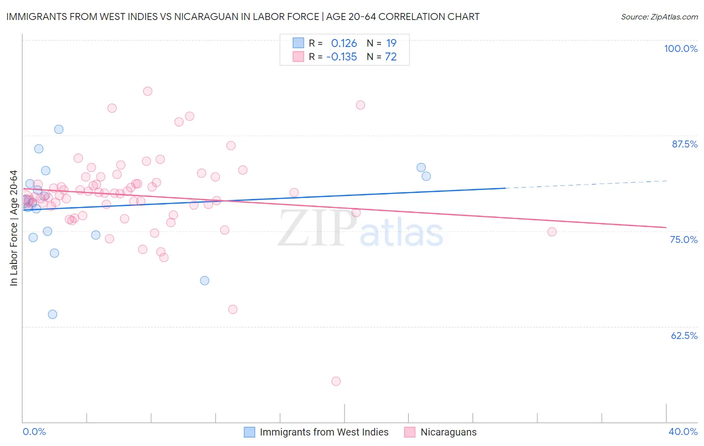 Immigrants from West Indies vs Nicaraguan In Labor Force | Age 20-64