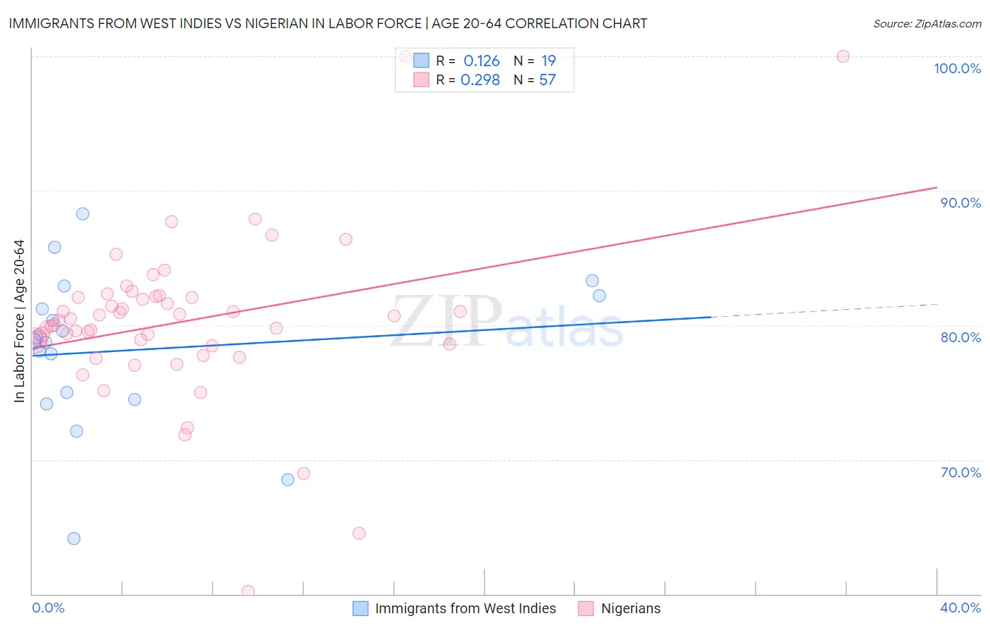 Immigrants from West Indies vs Nigerian In Labor Force | Age 20-64