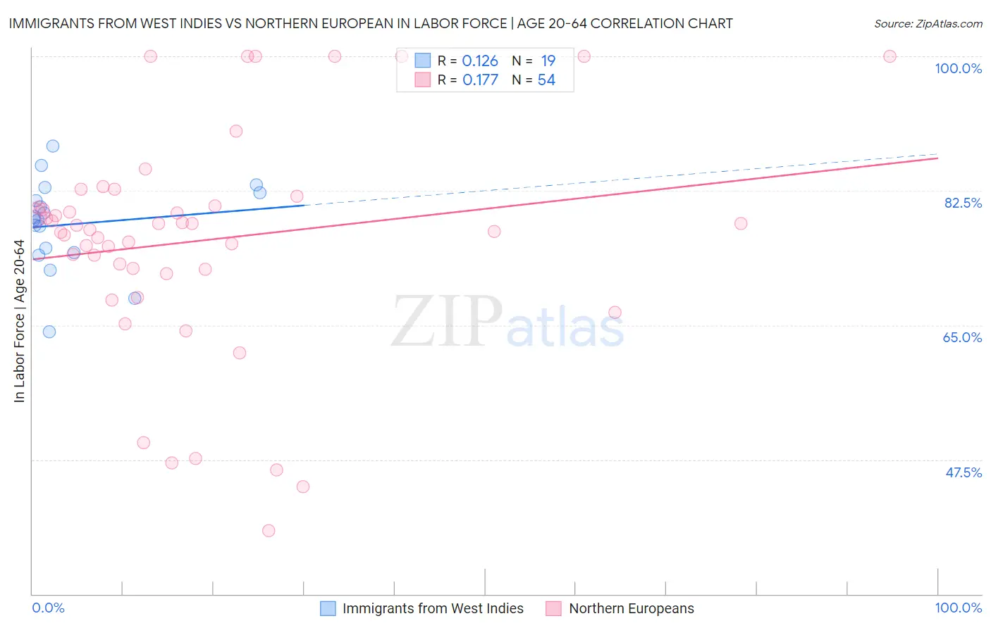 Immigrants from West Indies vs Northern European In Labor Force | Age 20-64