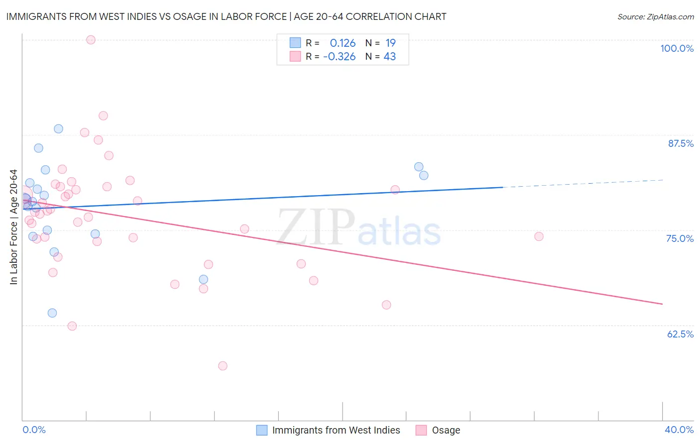 Immigrants from West Indies vs Osage In Labor Force | Age 20-64