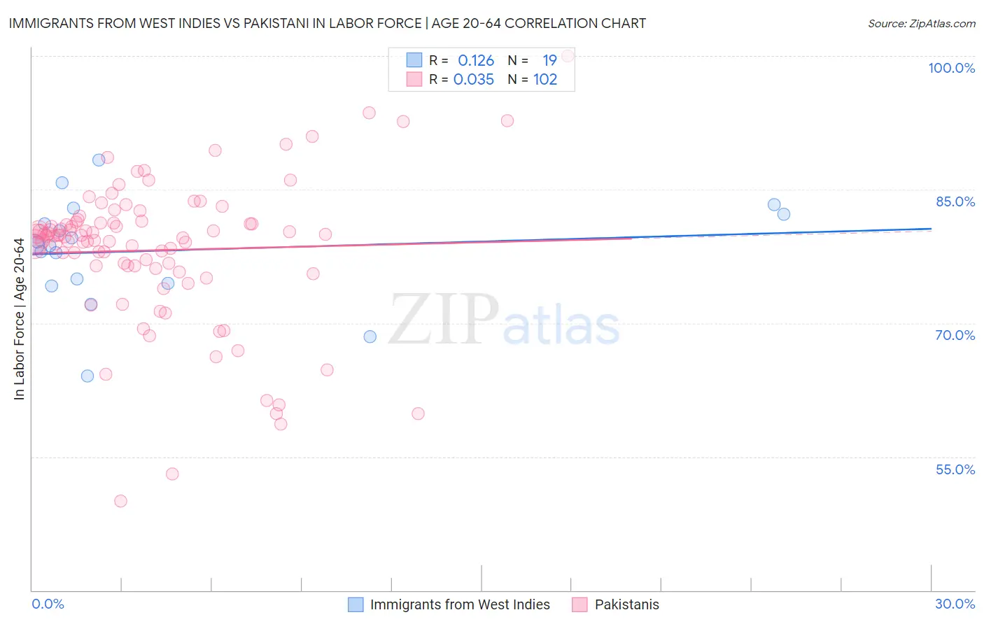 Immigrants from West Indies vs Pakistani In Labor Force | Age 20-64