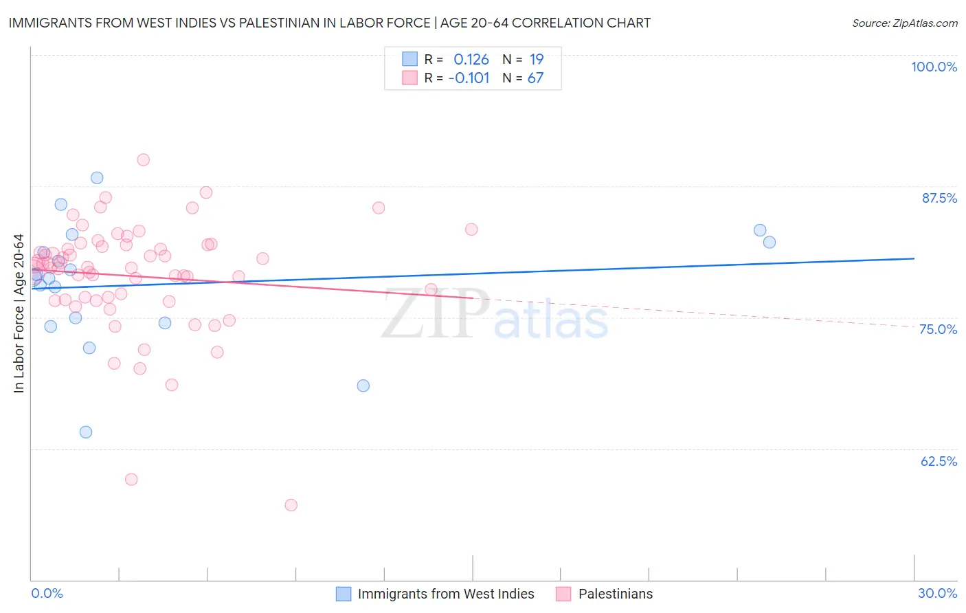 Immigrants from West Indies vs Palestinian In Labor Force | Age 20-64
