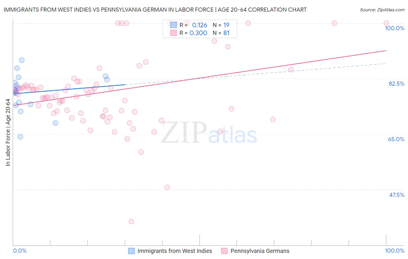 Immigrants from West Indies vs Pennsylvania German In Labor Force | Age 20-64