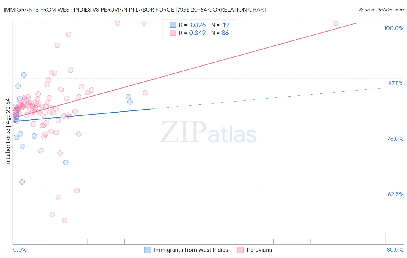 Immigrants from West Indies vs Peruvian In Labor Force | Age 20-64