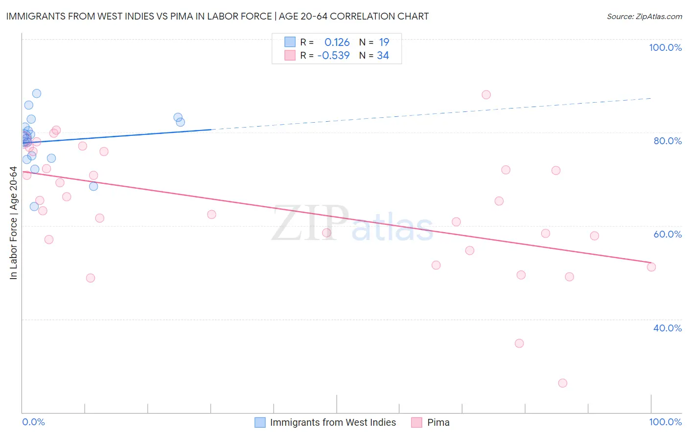Immigrants from West Indies vs Pima In Labor Force | Age 20-64