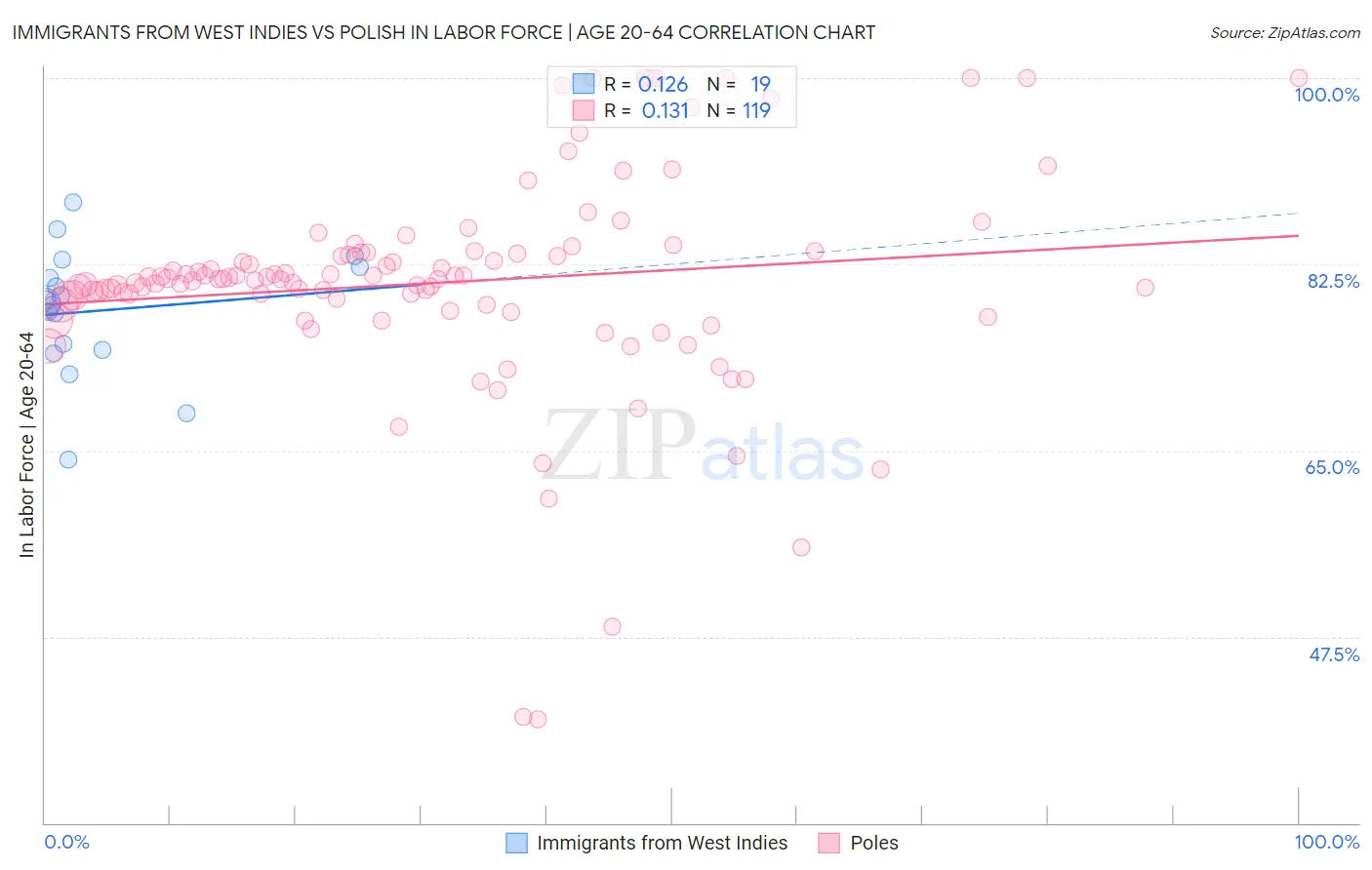 Immigrants from West Indies vs Polish In Labor Force | Age 20-64