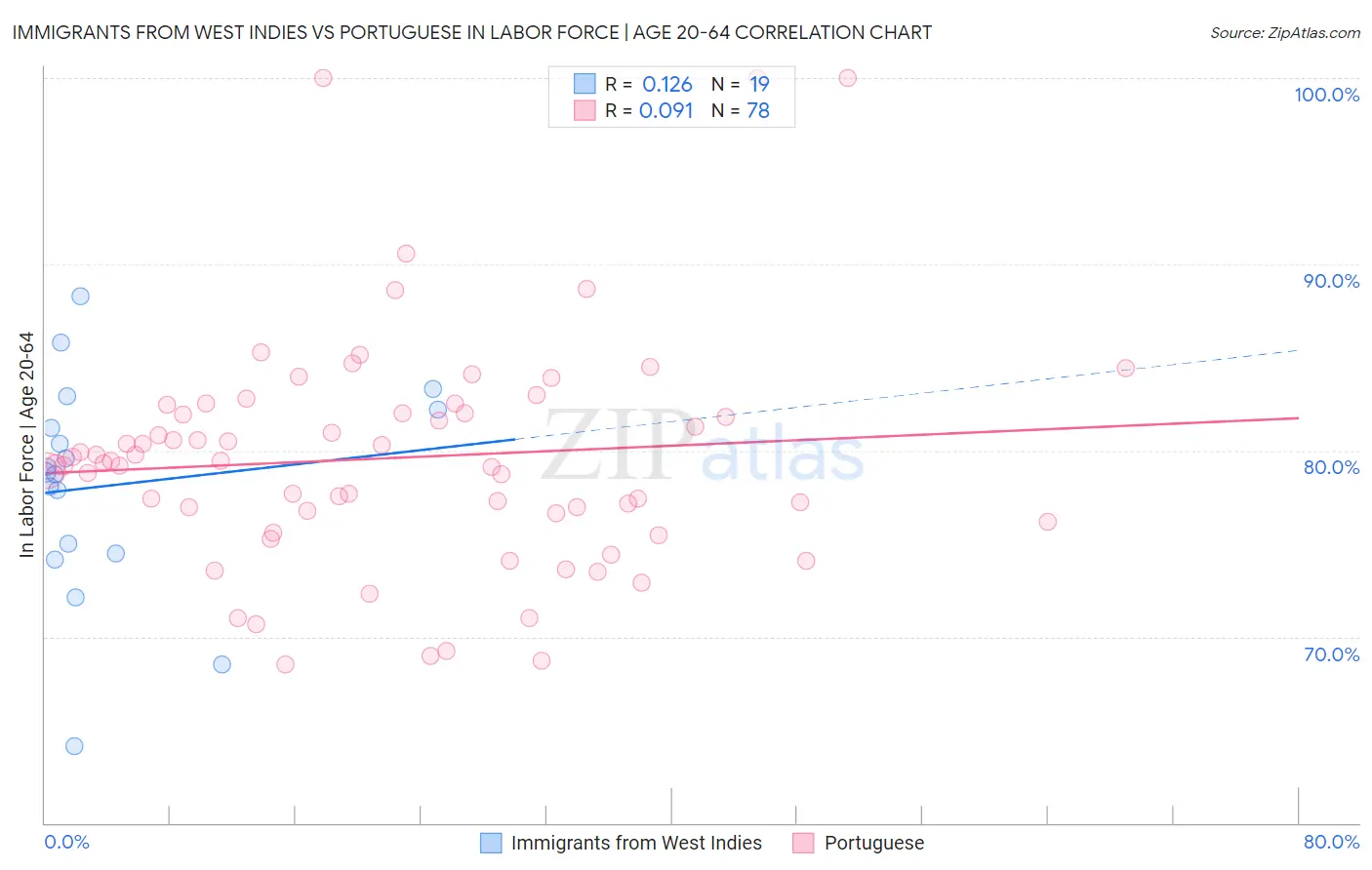 Immigrants from West Indies vs Portuguese In Labor Force | Age 20-64