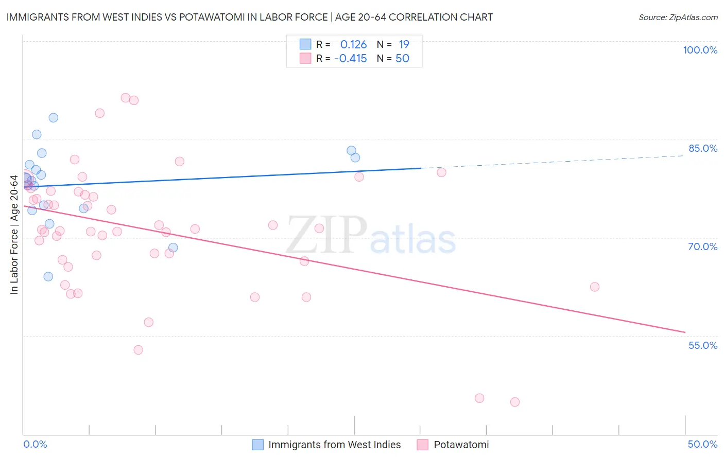 Immigrants from West Indies vs Potawatomi In Labor Force | Age 20-64
