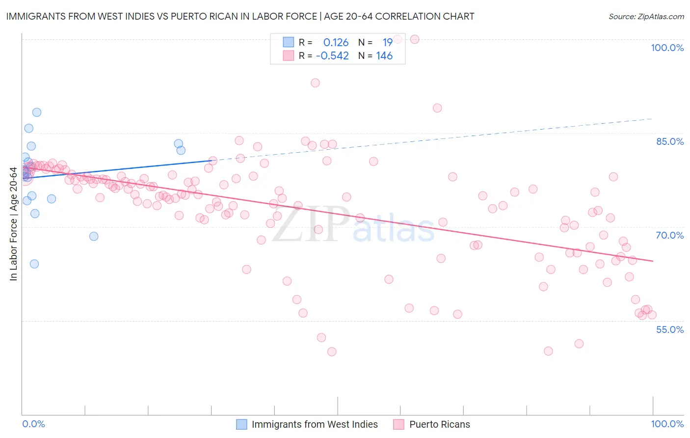 Immigrants from West Indies vs Puerto Rican In Labor Force | Age 20-64