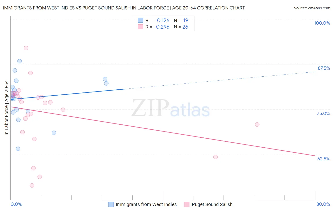 Immigrants from West Indies vs Puget Sound Salish In Labor Force | Age 20-64