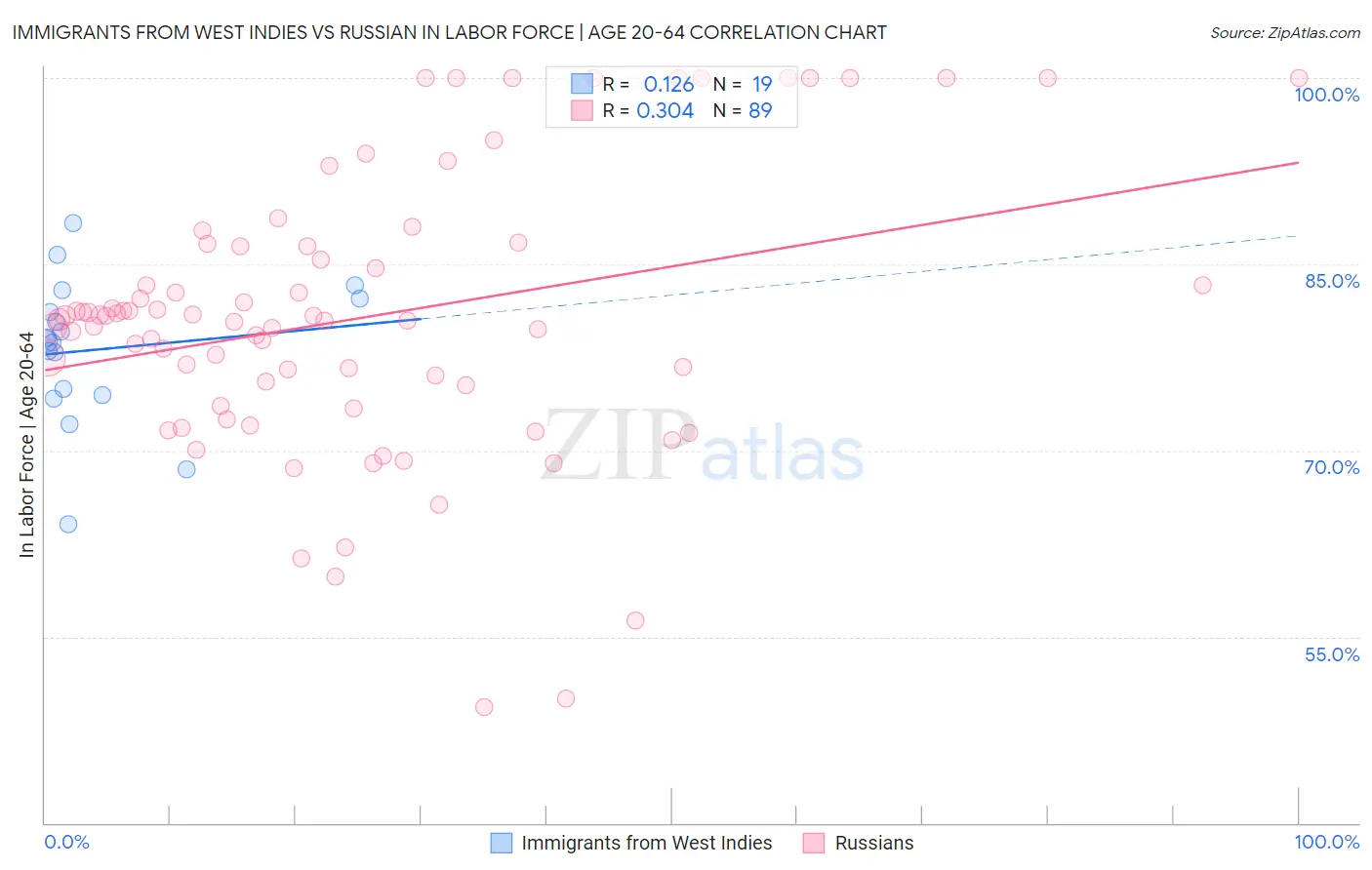Immigrants from West Indies vs Russian In Labor Force | Age 20-64