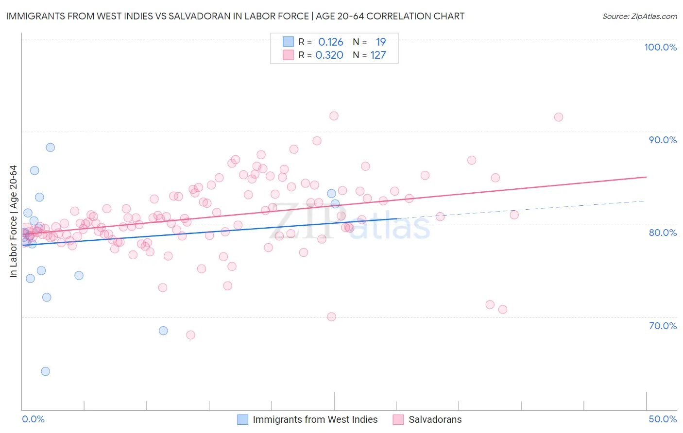 Immigrants from West Indies vs Salvadoran In Labor Force | Age 20-64