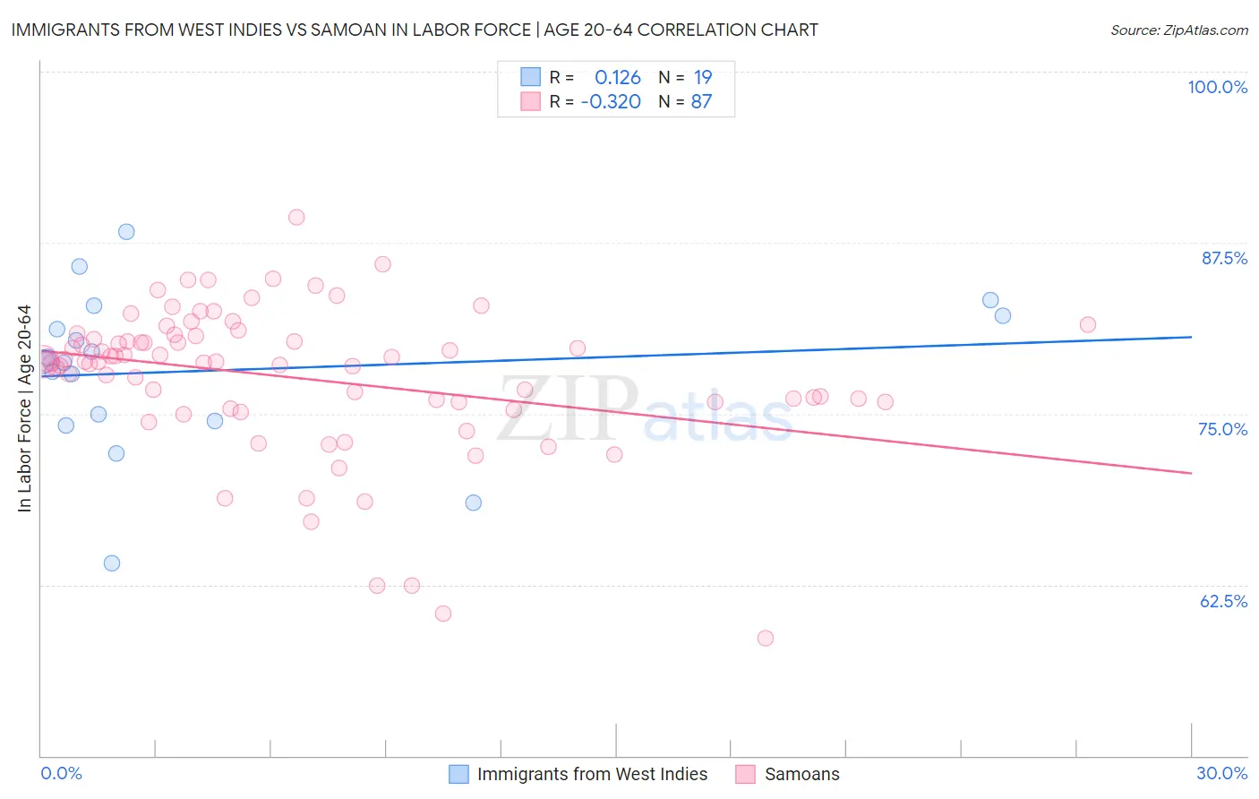 Immigrants from West Indies vs Samoan In Labor Force | Age 20-64