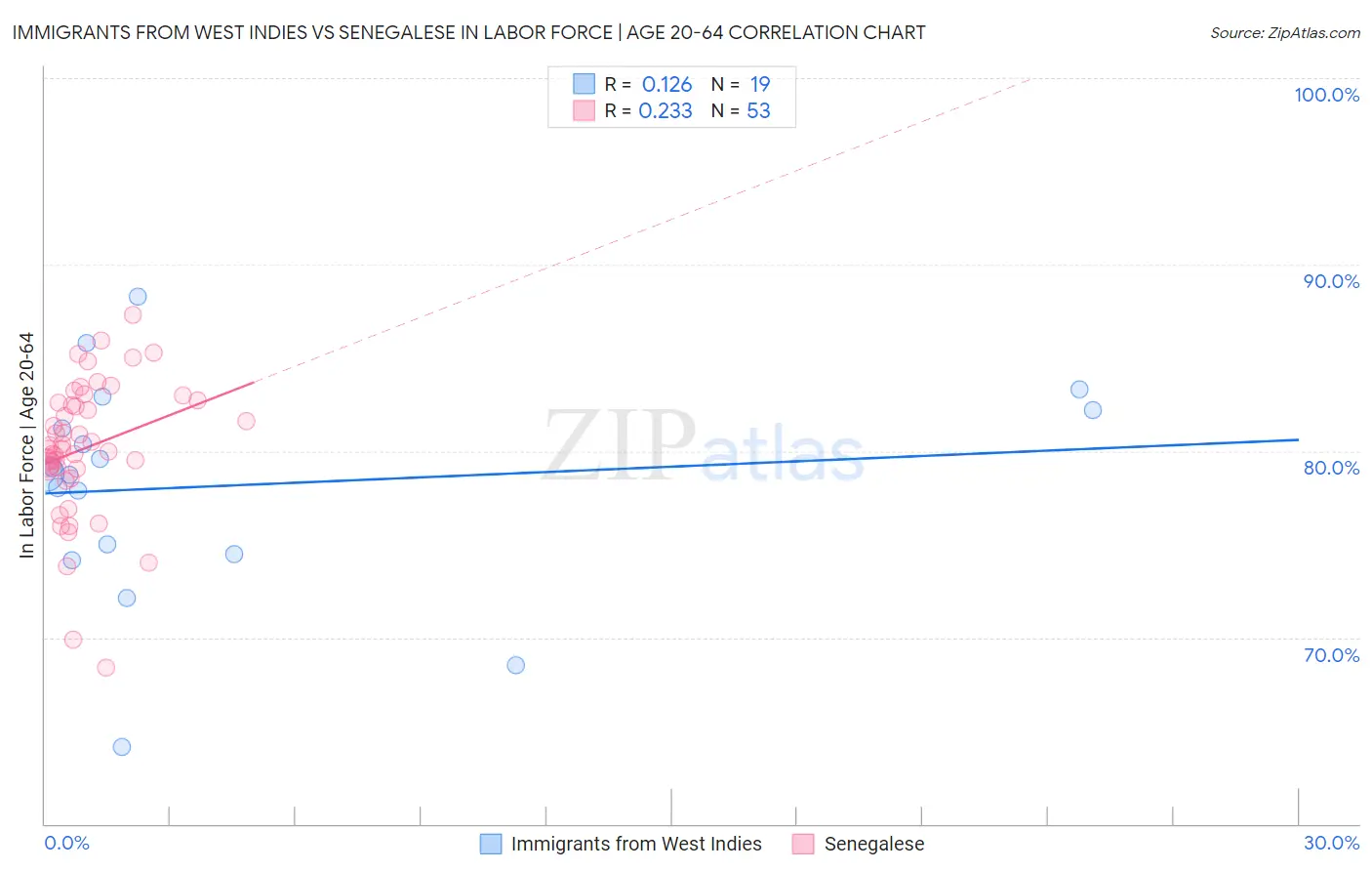 Immigrants from West Indies vs Senegalese In Labor Force | Age 20-64
