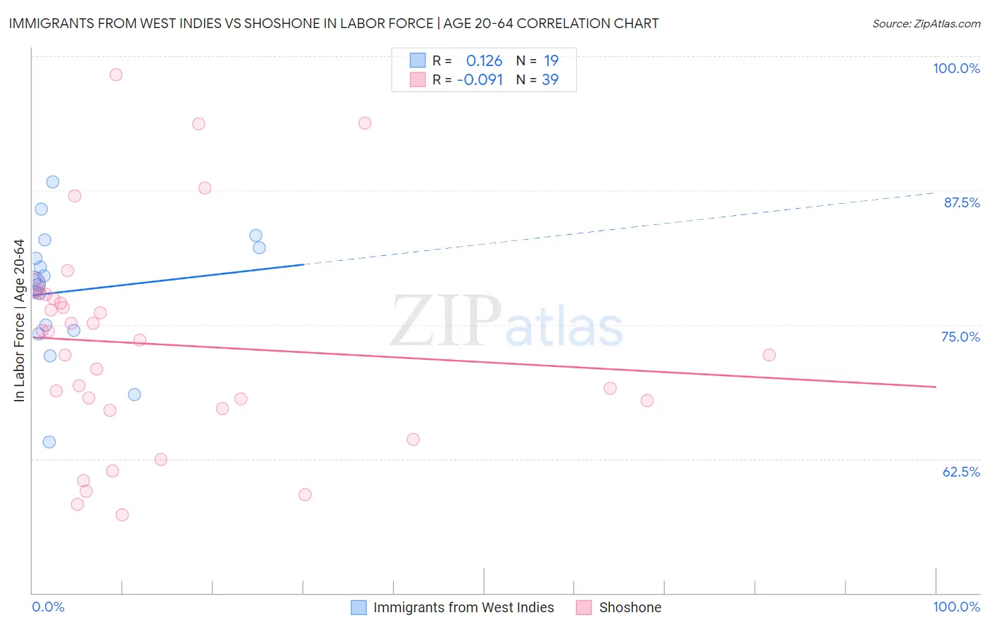 Immigrants from West Indies vs Shoshone In Labor Force | Age 20-64
