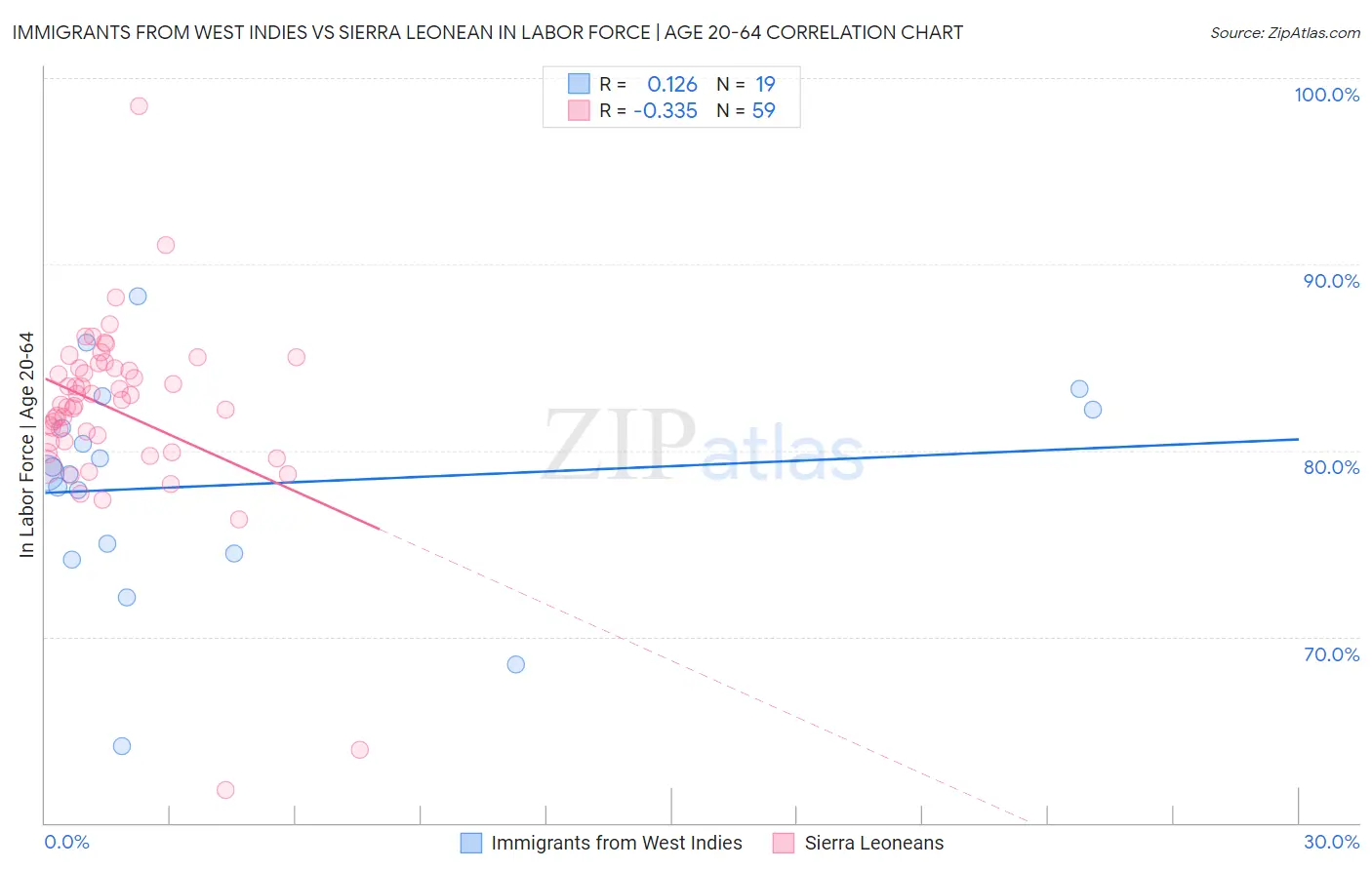 Immigrants from West Indies vs Sierra Leonean In Labor Force | Age 20-64