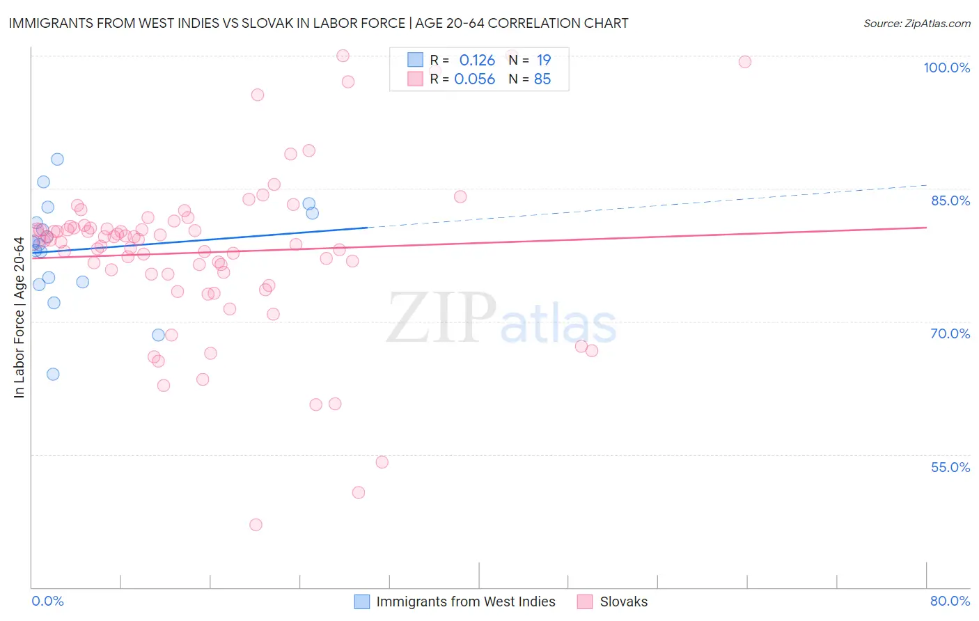 Immigrants from West Indies vs Slovak In Labor Force | Age 20-64