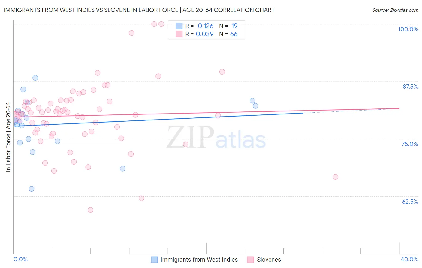 Immigrants from West Indies vs Slovene In Labor Force | Age 20-64