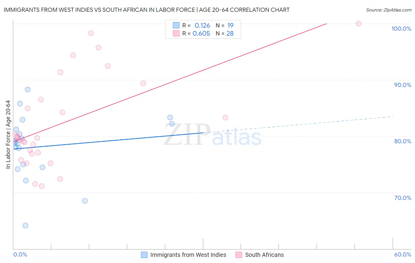 Immigrants from West Indies vs South African In Labor Force | Age 20-64