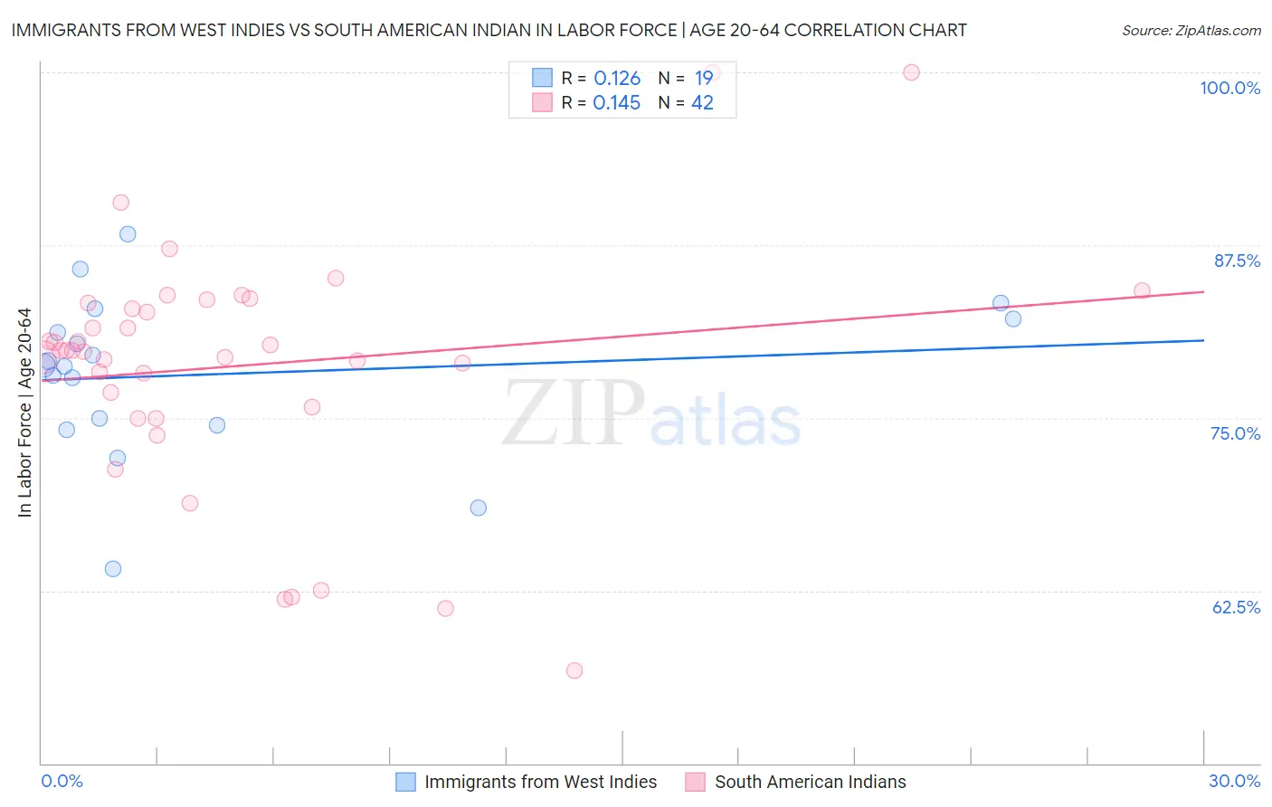 Immigrants from West Indies vs South American Indian In Labor Force | Age 20-64