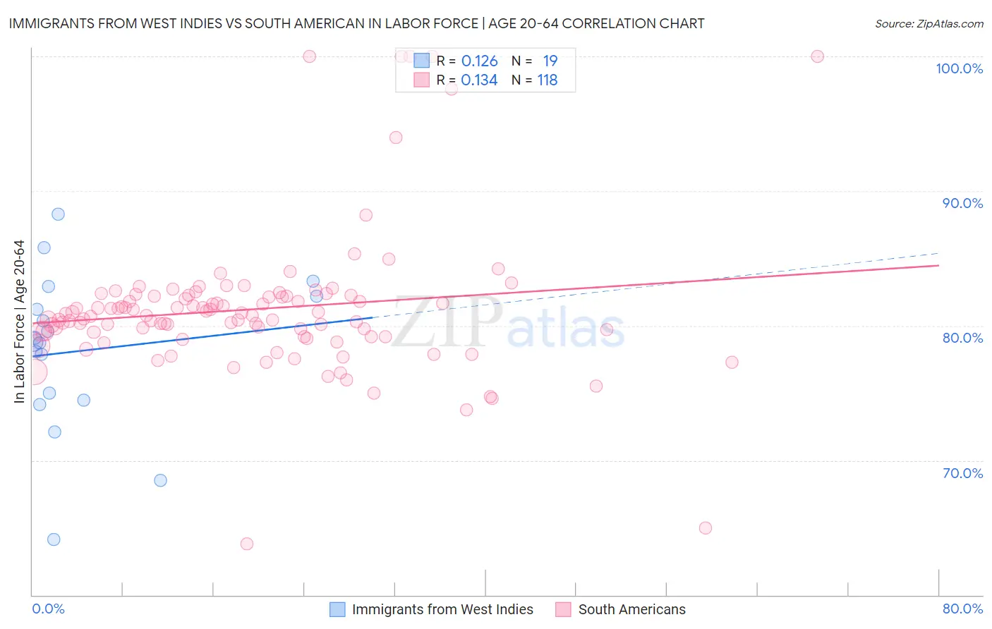 Immigrants from West Indies vs South American In Labor Force | Age 20-64