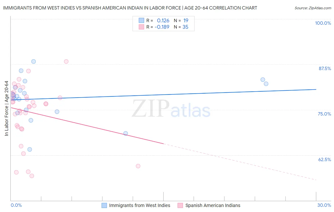 Immigrants from West Indies vs Spanish American Indian In Labor Force | Age 20-64