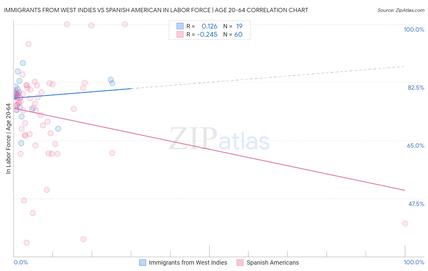 Immigrants from West Indies vs Spanish American In Labor Force | Age 20-64