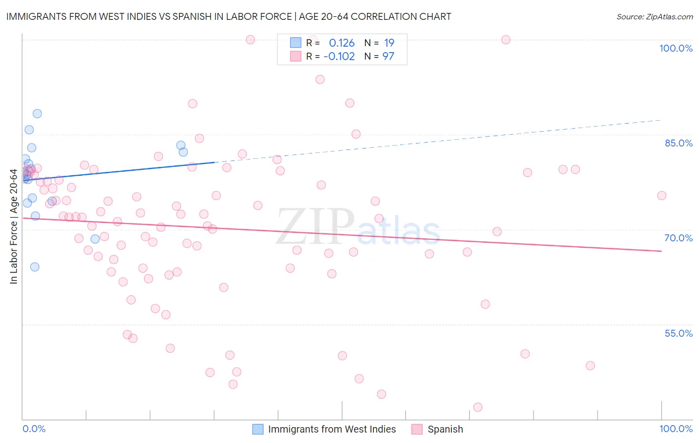 Immigrants from West Indies vs Spanish In Labor Force | Age 20-64