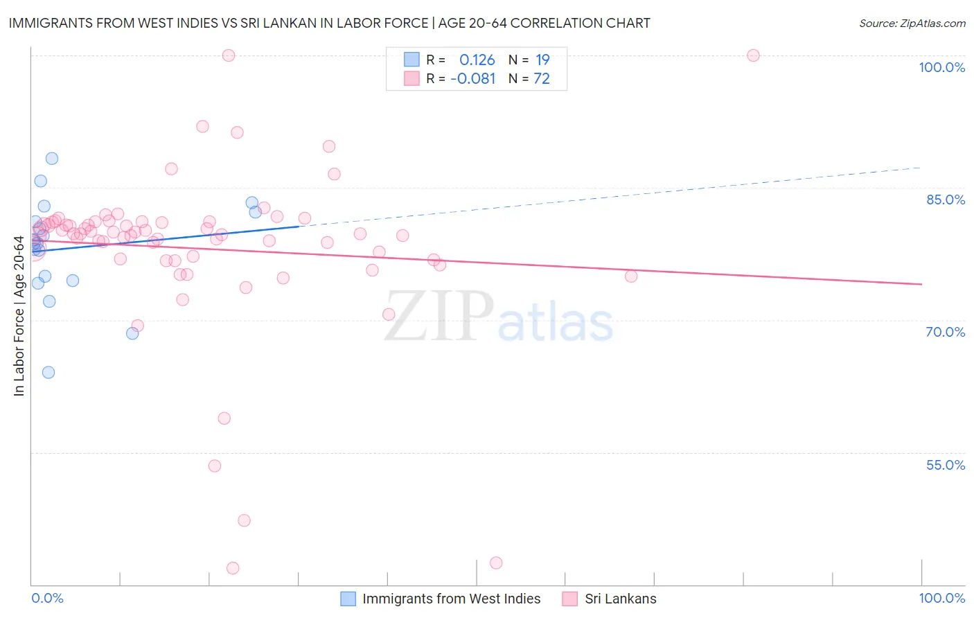 Immigrants from West Indies vs Sri Lankan In Labor Force | Age 20-64