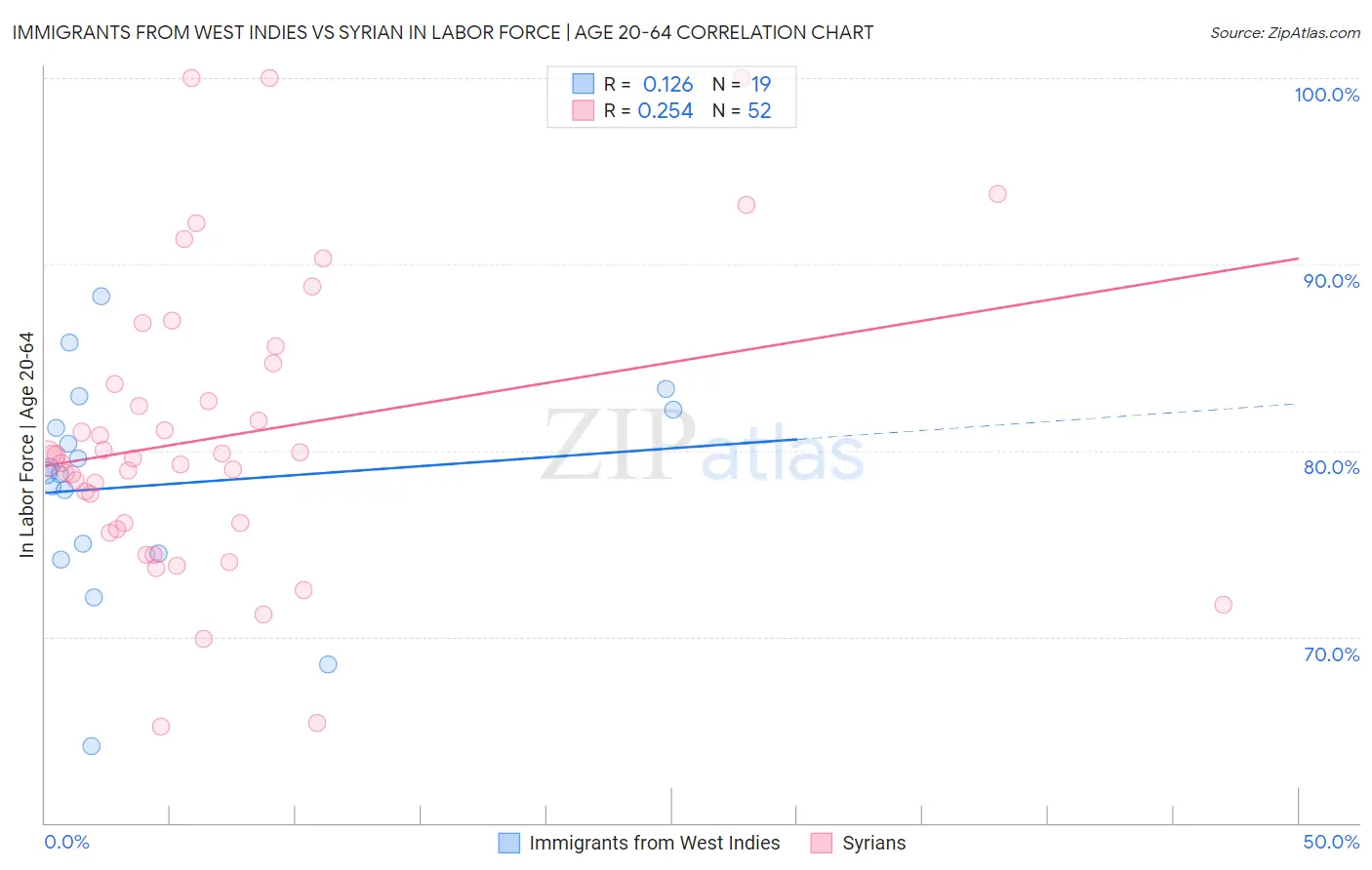 Immigrants from West Indies vs Syrian In Labor Force | Age 20-64