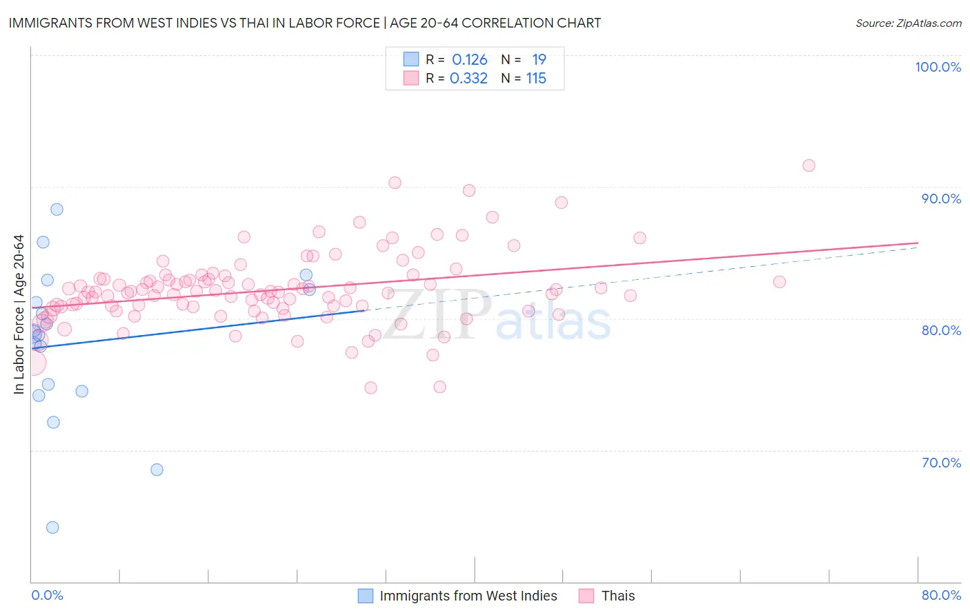 Immigrants from West Indies vs Thai In Labor Force | Age 20-64