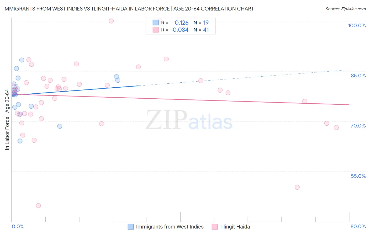 Immigrants from West Indies vs Tlingit-Haida In Labor Force | Age 20-64