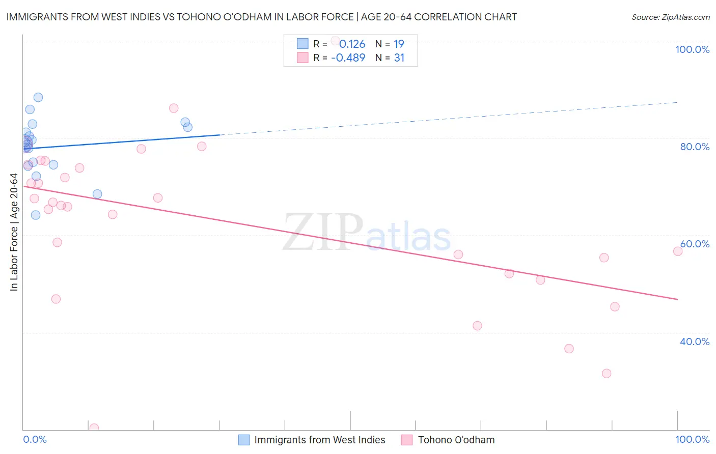Immigrants from West Indies vs Tohono O'odham In Labor Force | Age 20-64