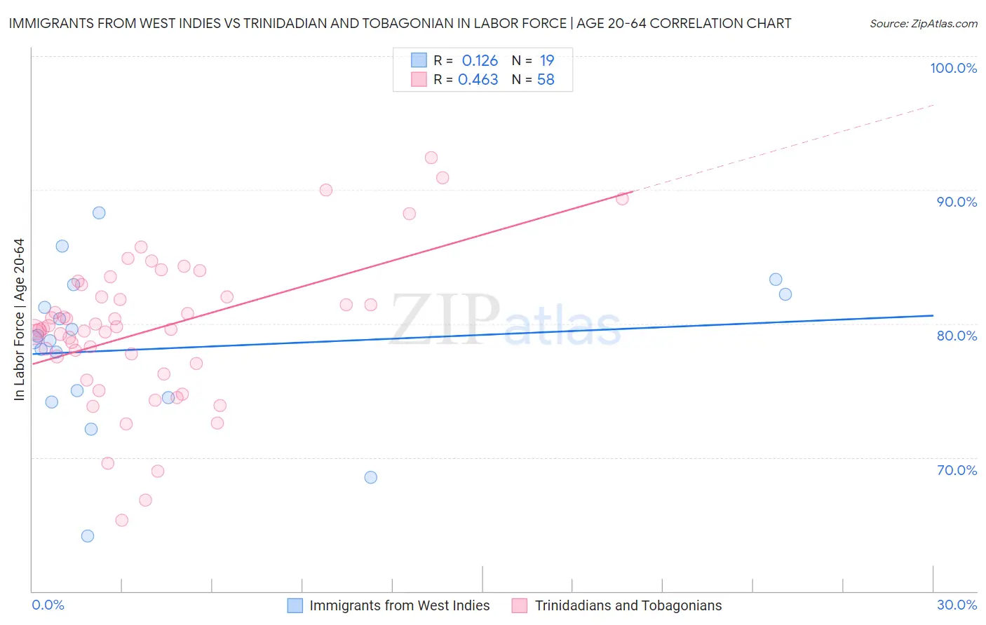 Immigrants from West Indies vs Trinidadian and Tobagonian In Labor Force | Age 20-64