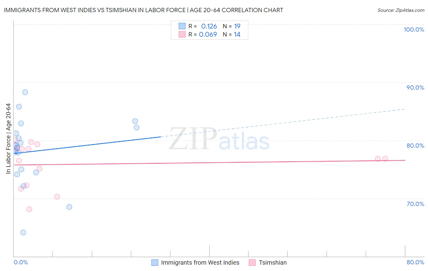 Immigrants from West Indies vs Tsimshian In Labor Force | Age 20-64