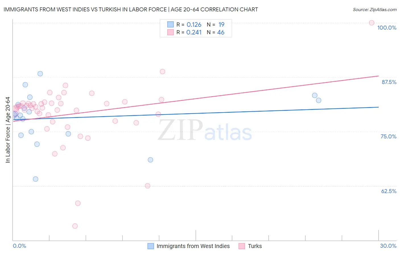 Immigrants from West Indies vs Turkish In Labor Force | Age 20-64
