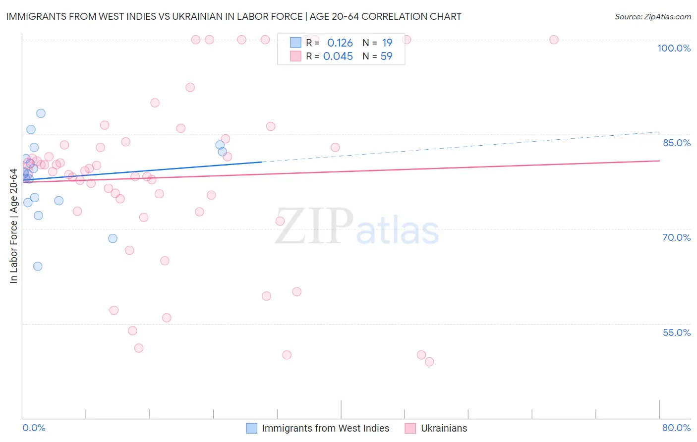 Immigrants from West Indies vs Ukrainian In Labor Force | Age 20-64