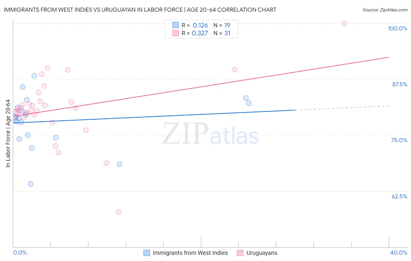 Immigrants from West Indies vs Uruguayan In Labor Force | Age 20-64