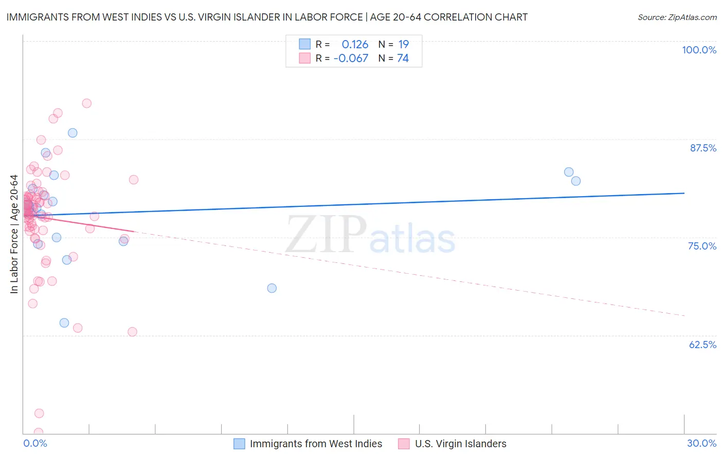 Immigrants from West Indies vs U.S. Virgin Islander In Labor Force | Age 20-64