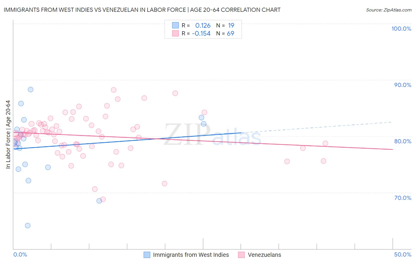 Immigrants from West Indies vs Venezuelan In Labor Force | Age 20-64