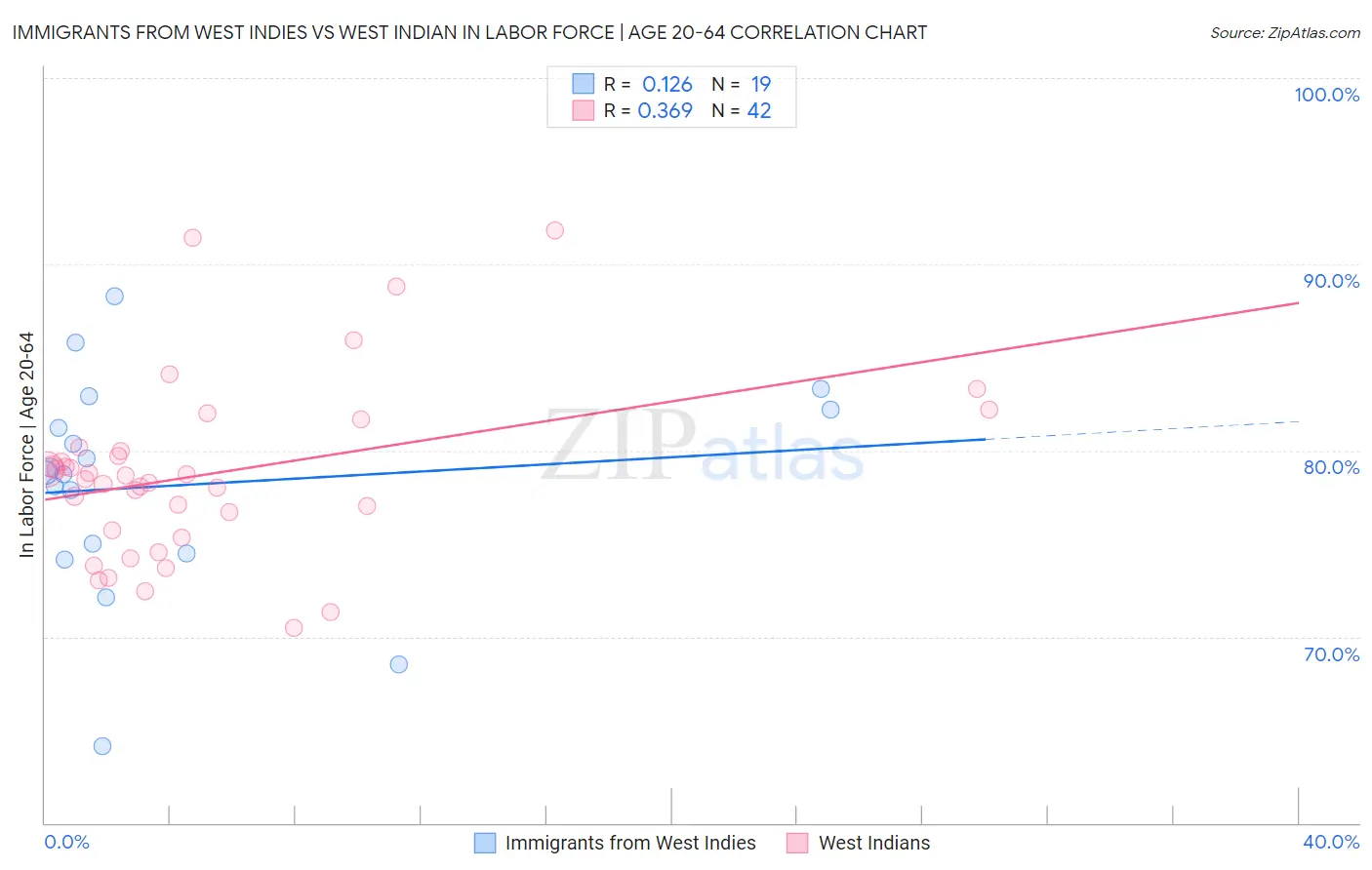 Immigrants from West Indies vs West Indian In Labor Force | Age 20-64