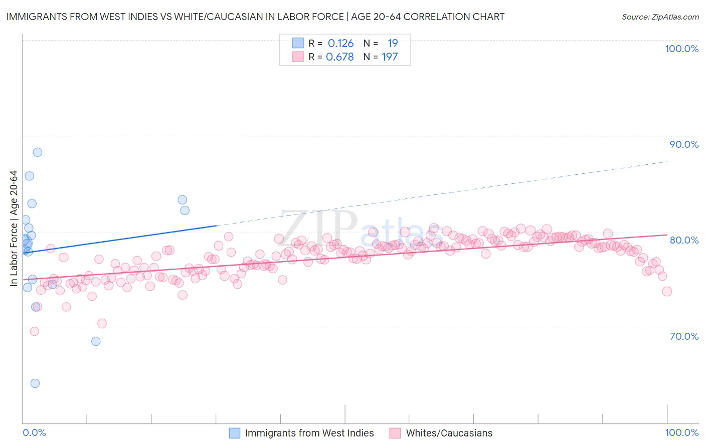 Immigrants from West Indies vs White/Caucasian In Labor Force | Age 20-64