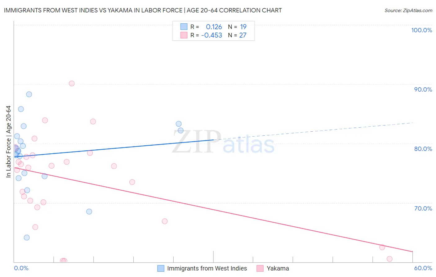 Immigrants from West Indies vs Yakama In Labor Force | Age 20-64