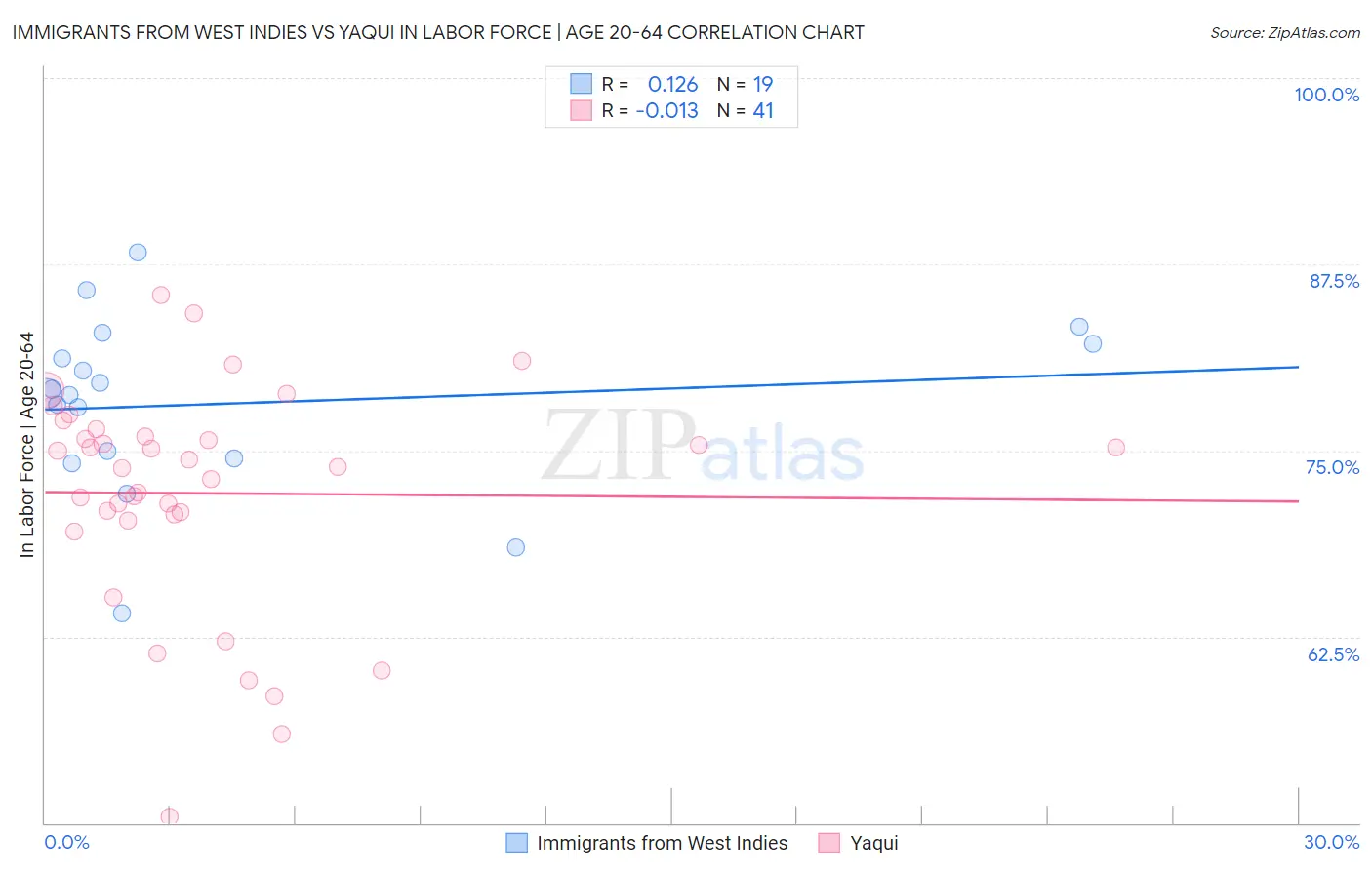 Immigrants from West Indies vs Yaqui In Labor Force | Age 20-64