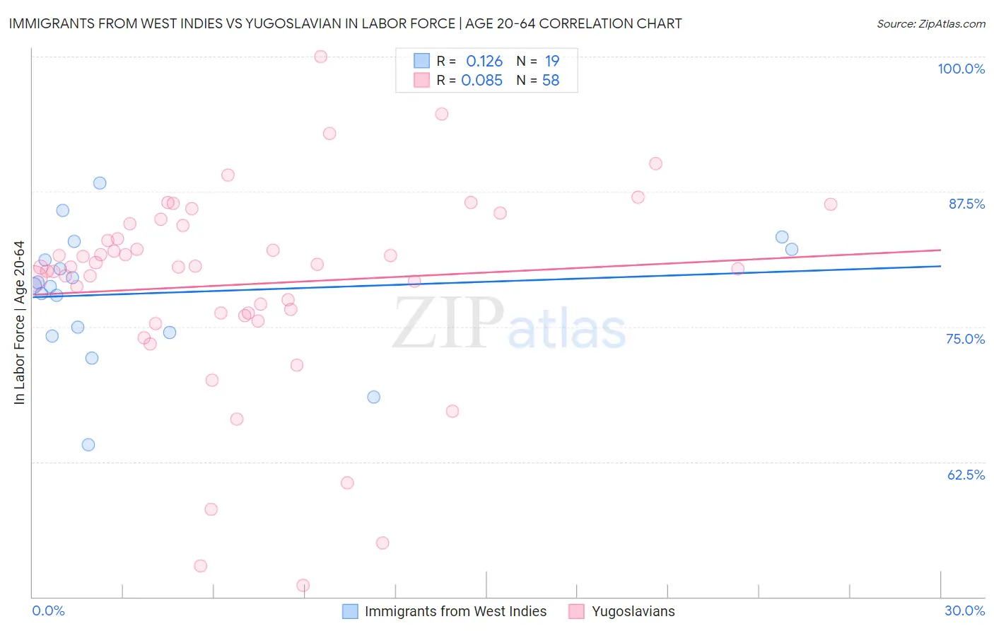 Immigrants from West Indies vs Yugoslavian In Labor Force | Age 20-64