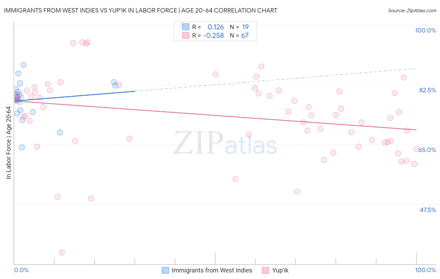 Immigrants from West Indies vs Yup'ik In Labor Force | Age 20-64